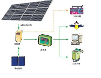 太阳能控制器