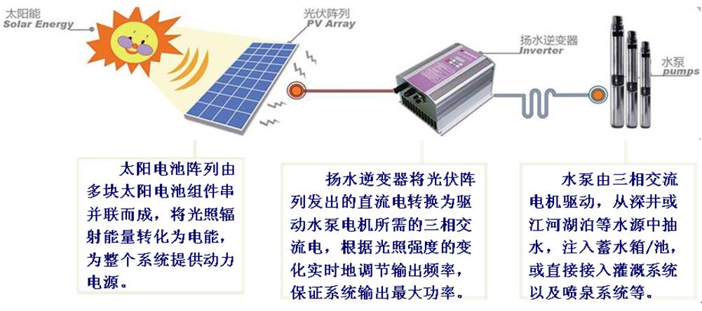 太阳能水泵系统