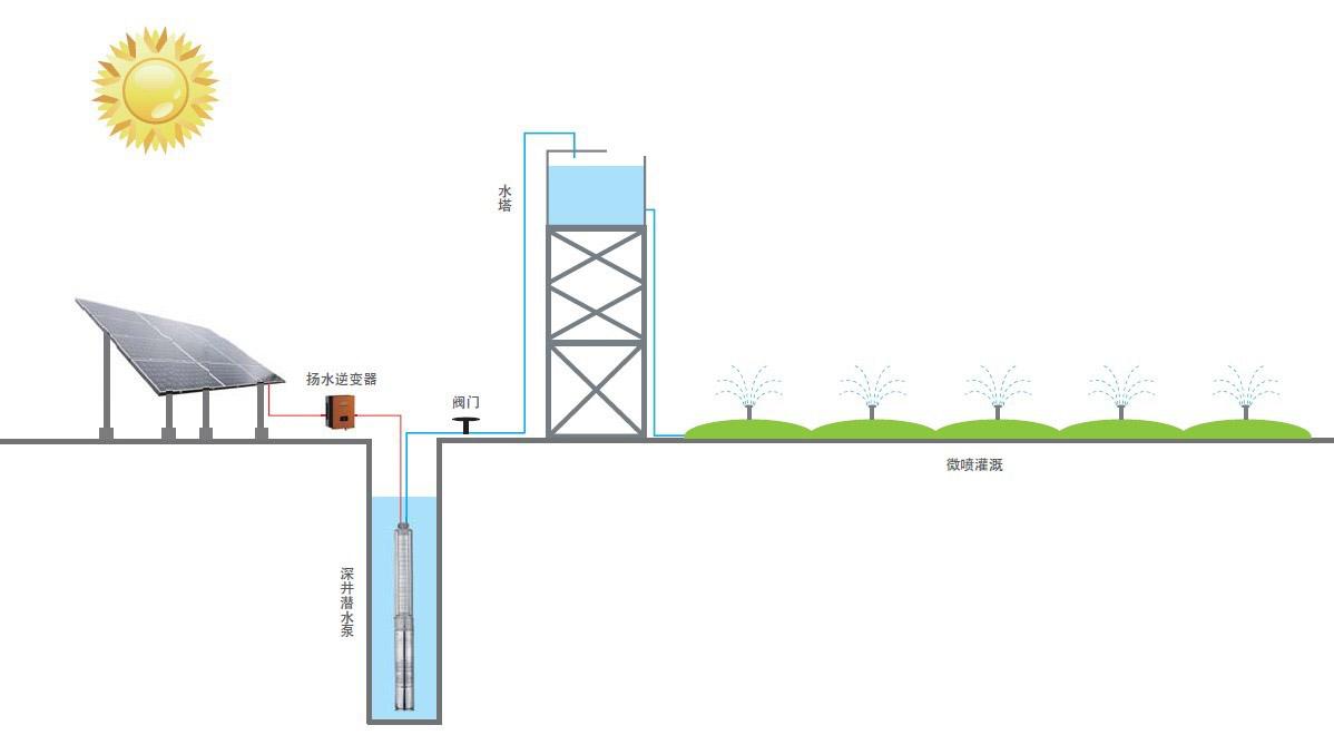 太阳能水泵系统