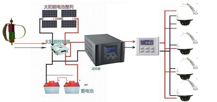 太阳能监控系统