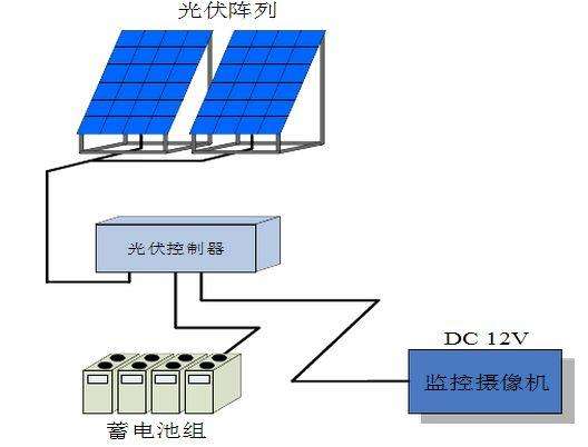 太阳能监控系统