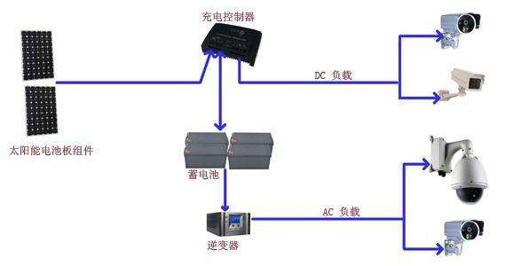 太阳能监控系统